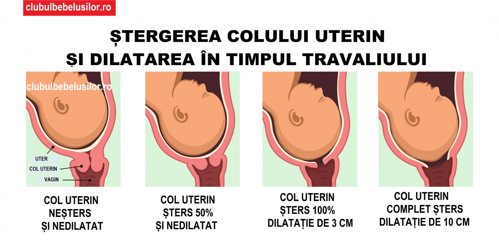 Deschiderea colului uterin