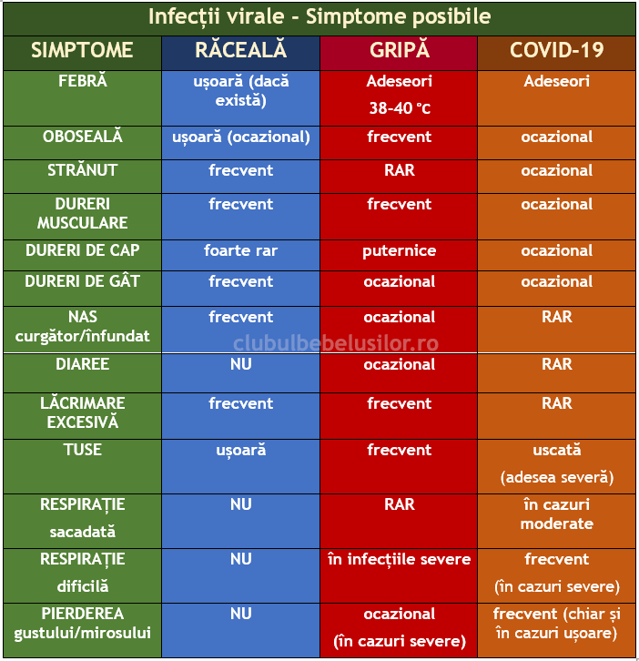 infografic-gripa-raceala-sau-covid-simptome